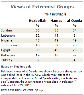 Hezbollah, Hamas and Alqaeda favorability in Muslim world