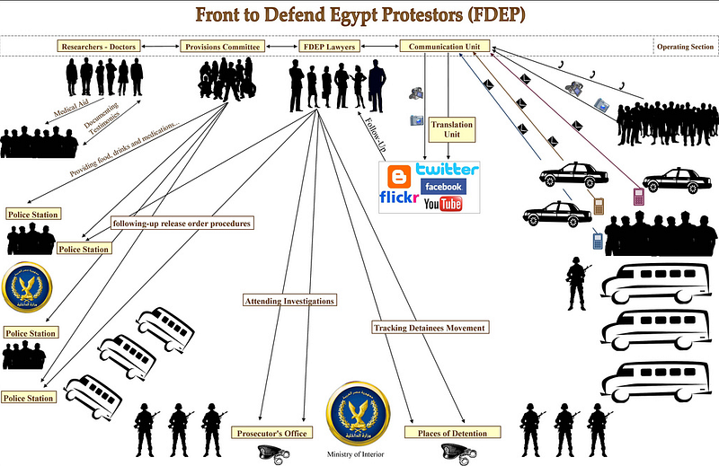 chart of organizing demonstrations