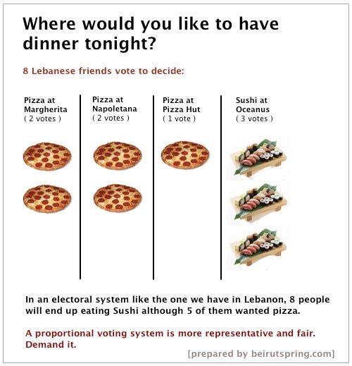vote for proportional representation in Lebanon